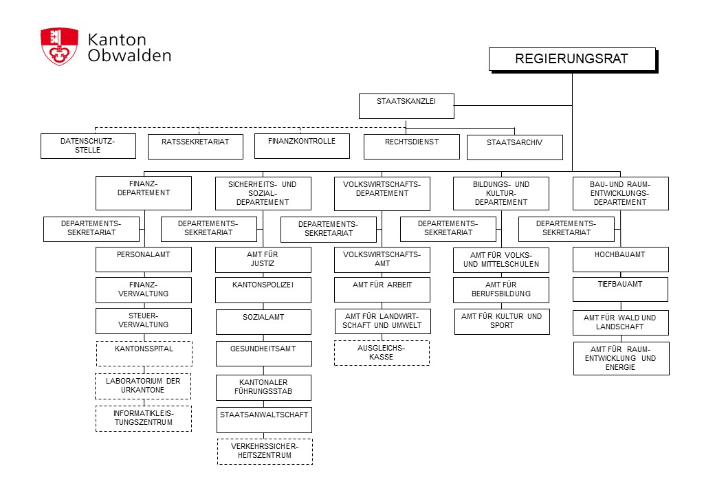 verlinktes Organigramm